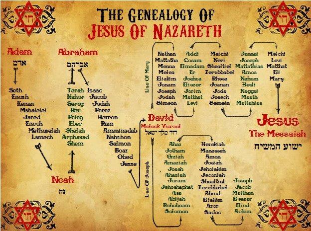 Genealogy of Jesus of Nazareth