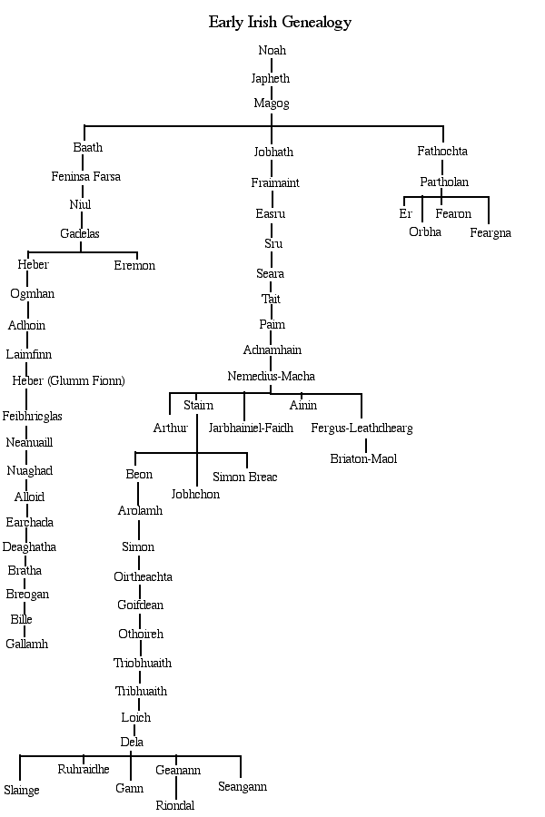 Early Irish Family Tree