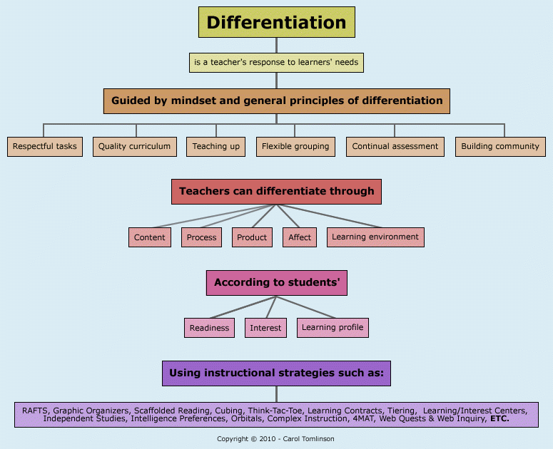 Differentiation