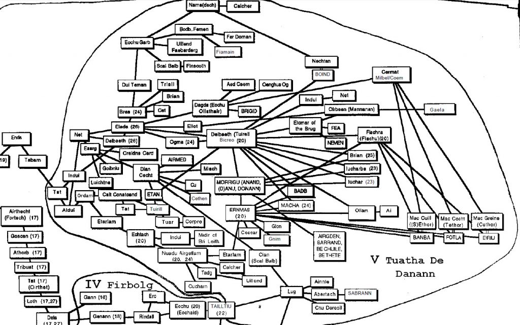 Family tree Tuatha de Danann